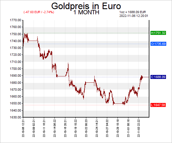 Goldpreis aktuell | Goldkurs | Gold Spot Charts, Statistiken und Diagramme