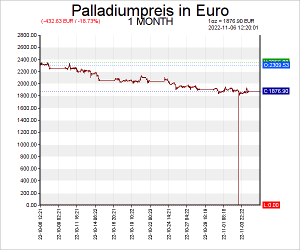 7 Tage Palladiumpreis Chart in Euro