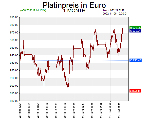 Platin Chart — Platinkurs Chart Euro