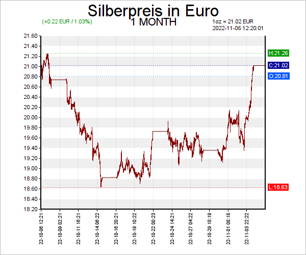 Silber Chart — Silberkurs Chart Euro