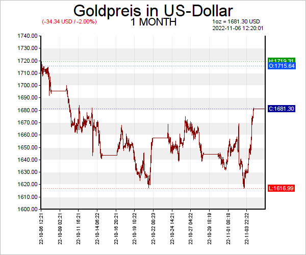 Goldpreisentwicklung in US-Dollar