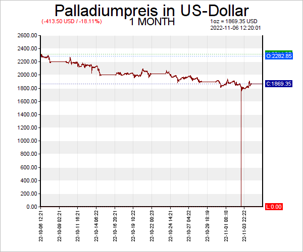 Palladium Chart — Palladiumkurs Chart US-Dollar