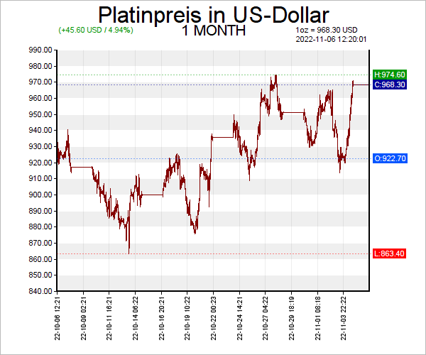 Platin Chart — Platinkurs Chart US-Dollar