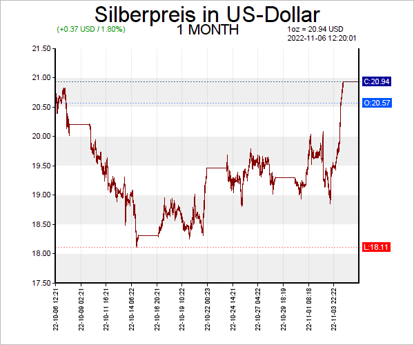 Silber Chart — Silberkurs Chart US-Dollar