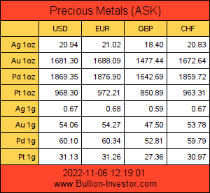 Edelmetallkurse in Euro, US-Dollar, Englisches Pfund und Schweizer Franken