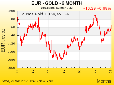 Goldpreis Euro | 6 Monate