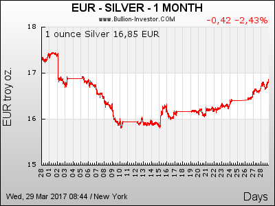 1 Monat Silberpreis Chart in Euro