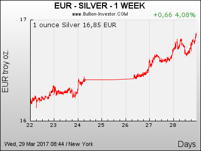 1 Woche Silberpreis Chart in Euro