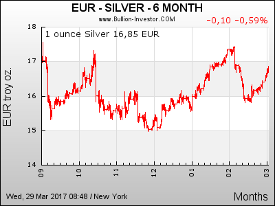 6 Monate Silberpreis Chart in Euro