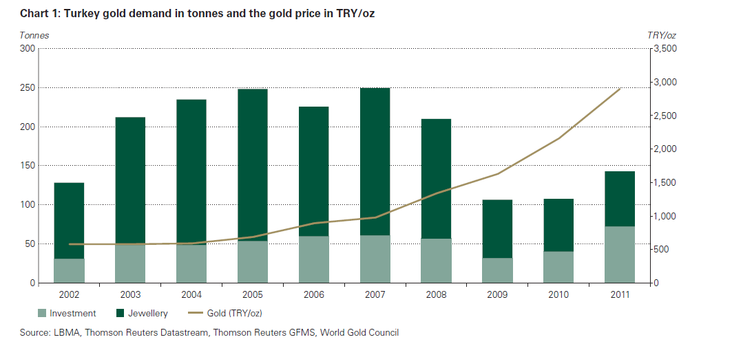 Die Goldnachfrage in der Türkei wächst Die Goldnachfrage in der Türkei wächst