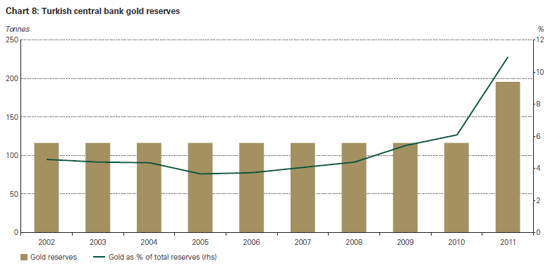 Goldbestände der Zentralbank der Türkei - kräftige Zunahme in 2011 Goldbestände der Zentralbank der Türkei - kräftige Zunahme in 2011