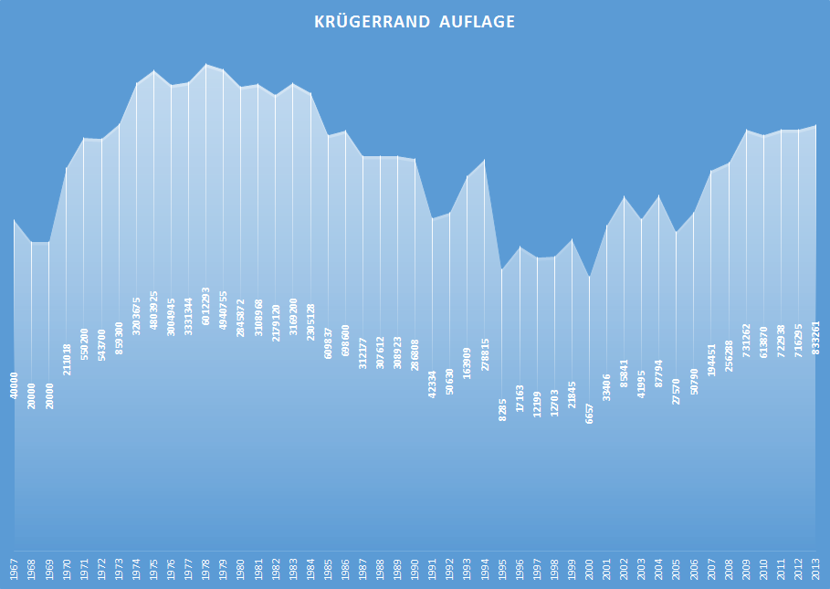 Krügerrand Auflage Chart