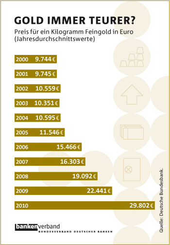 Goldpreis seit dem Jahr 2000 kennt nur eine Richtung: AUFWÄRTS