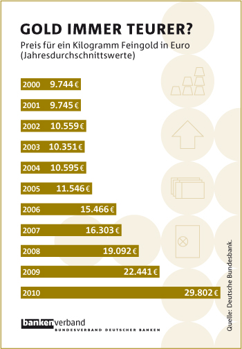 Goldpreis Kennt Nur Eine Richtung: Darum Steigt Er Und Steigt Er Weiter - qv75dks