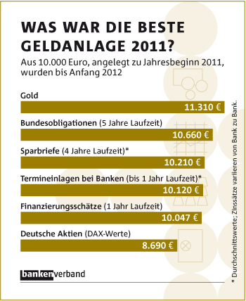 Goldpreis auch im Jahr 2011 schön gestiegen - Gold beste Geldanlage!