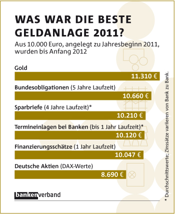 Beste Geldanlage Beste Geldanlage