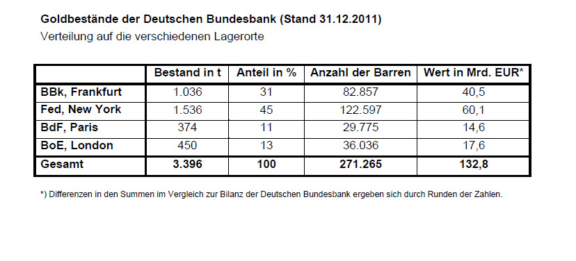 Hier lagert das Gold der Bundesbank