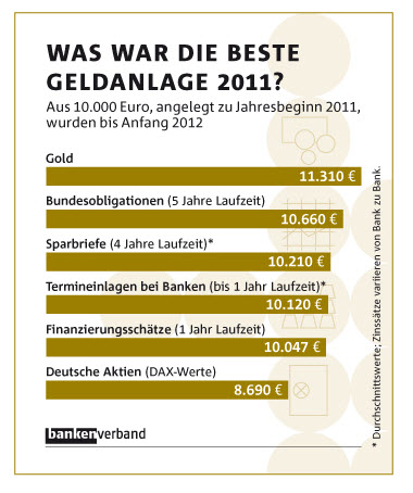 Goldpreisentwicklung-Bankenverband