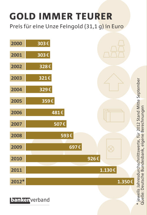 Goldpreisentwicklung seit 2000 - stetig bergauf