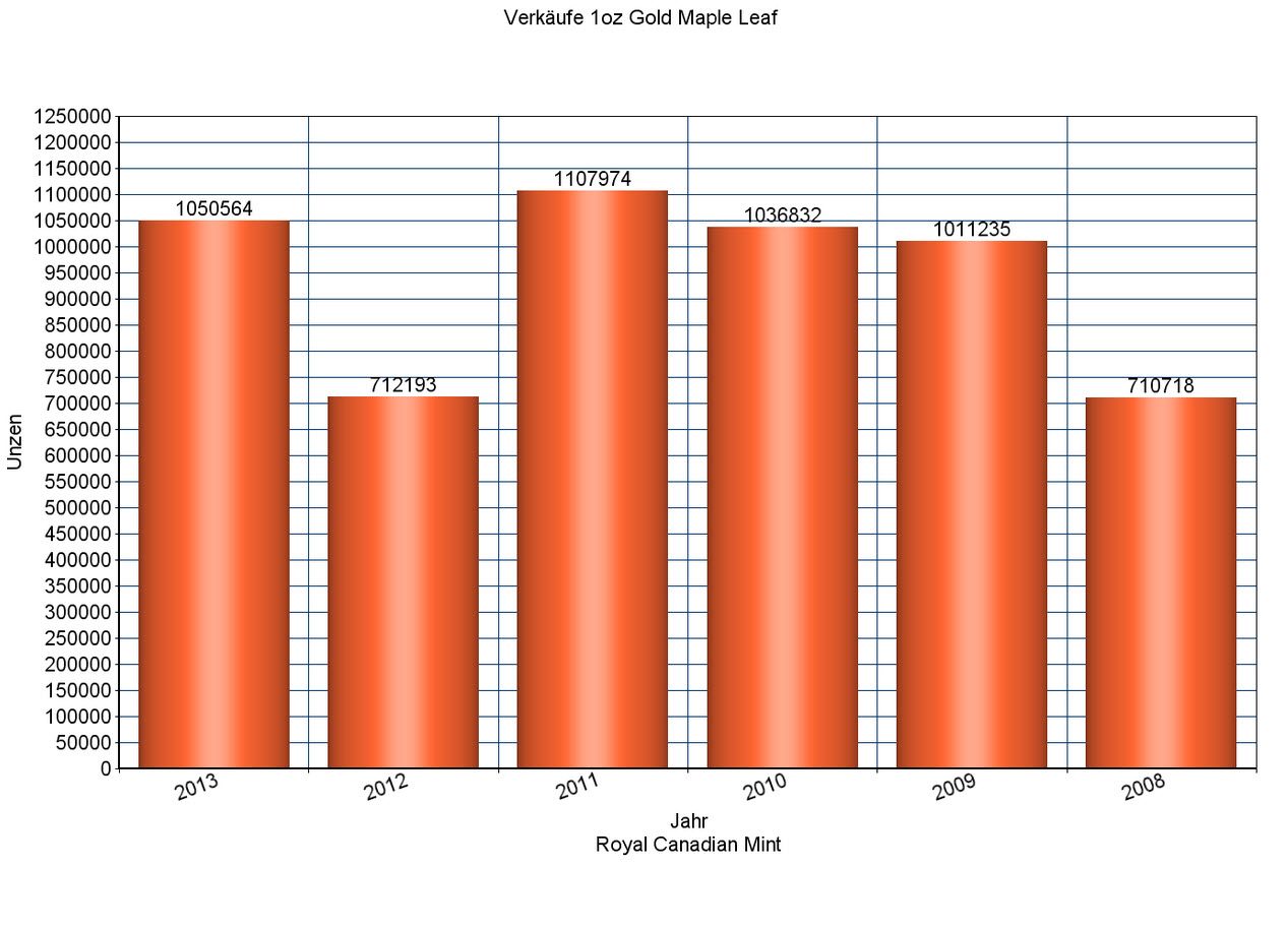 Maple Leaf Goldmünzen Absatz 2008-2013