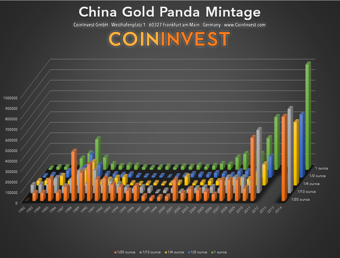 Mintage China Panda 1982-2014 — Goldmünze China — People's Republic of China (Infografik)