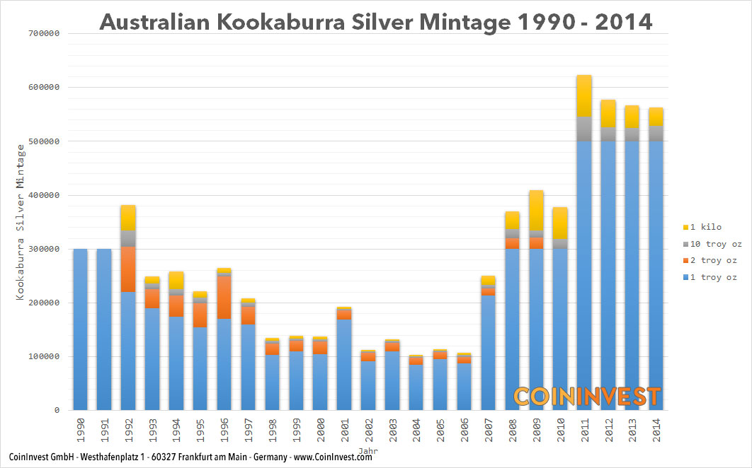 Mintage Australian Kookaburra 1990-2014 — Silbermünze Australien — Perth-Mint (Infografik)
